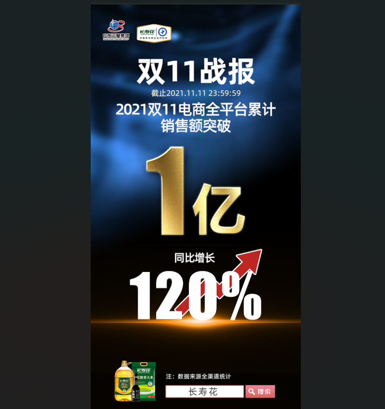 捷报！长寿花食品“双11”线上销售突破1亿元，玉米油品牌店铺销售排名第一